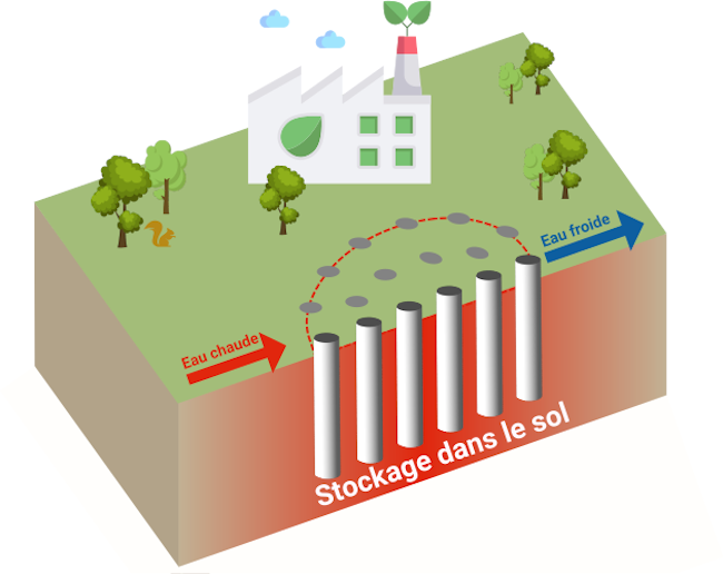 Stockage intersaisonnier<br />
